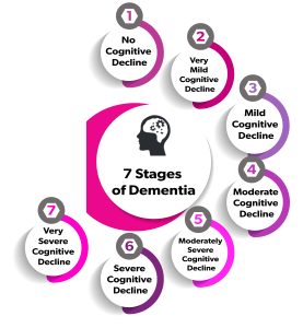 The 7 Stages of Dementia Chart